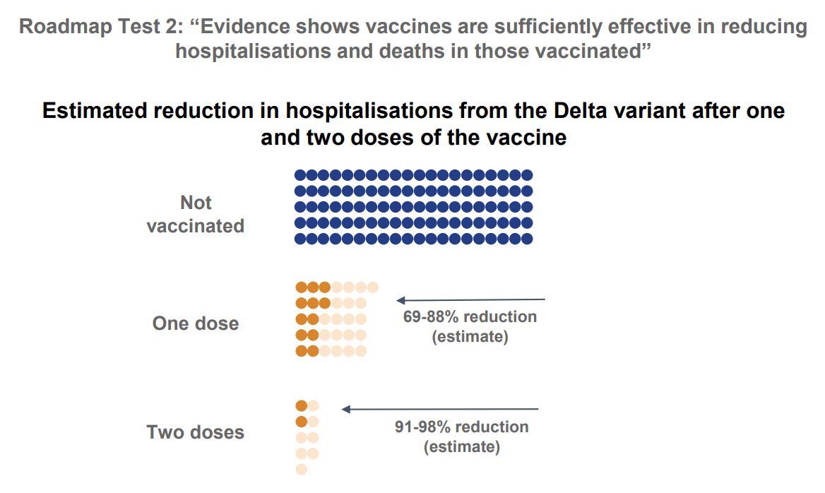 Roadmap Test 2 Estimated reduction in hospitalisations from the Delta variant after one and two doses of the vaccine 12-7-2021 - enlarge